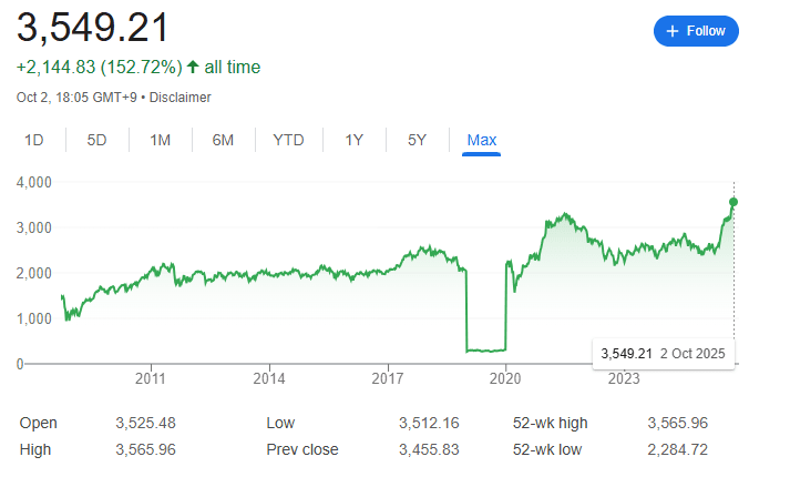 График стоимости индекса KOSPI. Источник: google.com